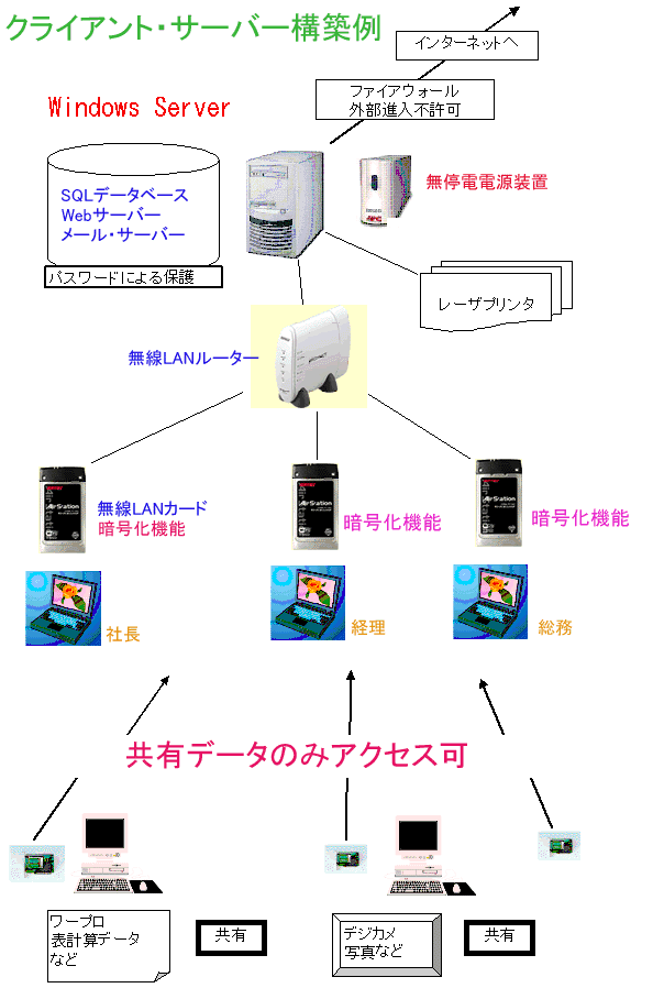 SQL�T�[�o�[�AWeb�T�[�o�[�A���[���T�[�o�[�A�t�@�C�A�E�H�[��
